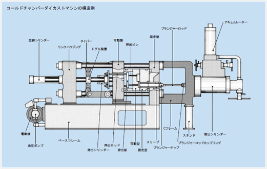 コールドチャンバーダイカストマシンの構造例