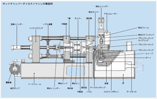 ホットチャンバーダイカストマシンの構造例