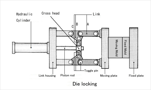 Die locking