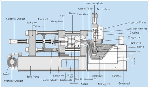 ホットチャンバーダイカストマシンの構造例