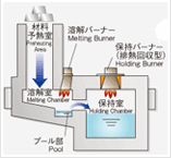 Melting & Holding furnace