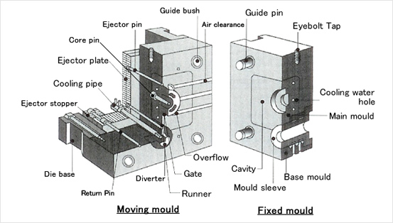 Die casting mould