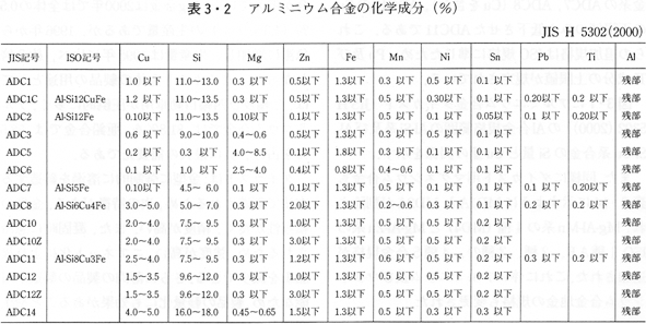 アルミニウム合金の化学成分（％）