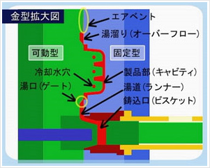 金型拡大図