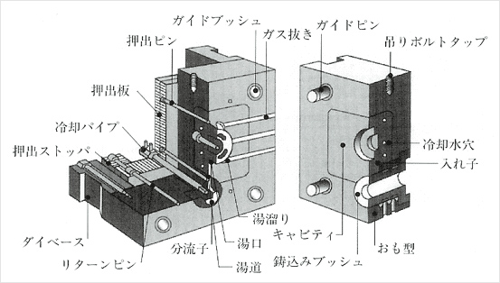 金型の名称