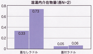 介在物量(不純物含有量）比較テスト